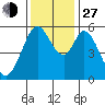 Napa tide chart for Saturday, November 27, 2021