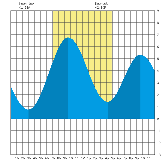 Napa tide chart for Monday, November 29, 2021