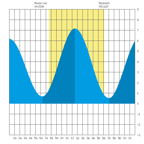 Napa tide chart for Tuesday, November 2, 2021
