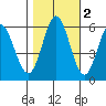 Napa tide chart for Tuesday, November 2, 2021
