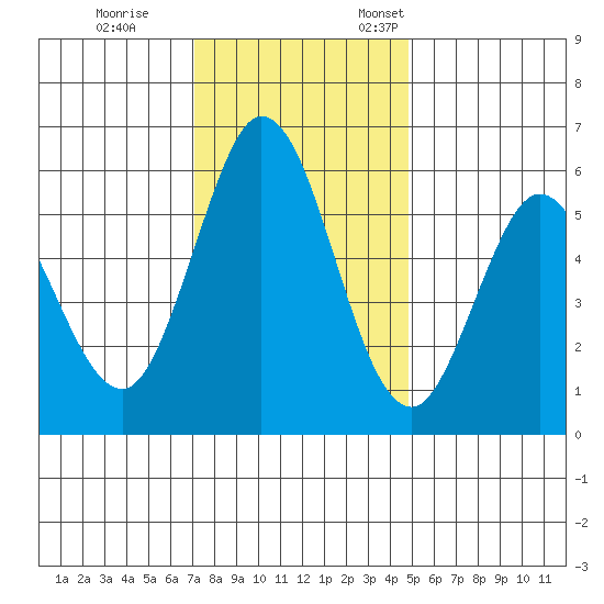 Napa tide chart for Tuesday, November 30, 2021