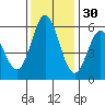 Napa tide chart for Tuesday, November 30, 2021