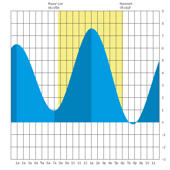 Napa tide chart for Wednesday, November 3, 2021