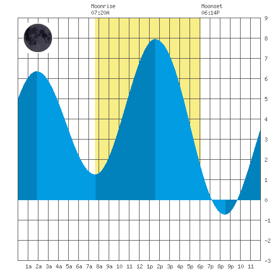 Napa tide chart for Thursday, November 4, 2021