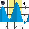 Napa tide chart for Thursday, November 4, 2021