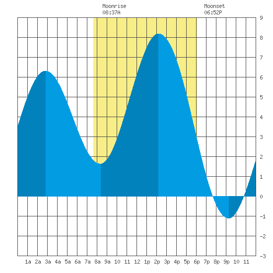 Napa tide chart for Friday, November 5, 2021