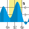Napa tide chart for Friday, November 5, 2021