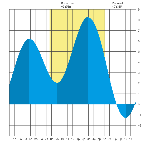 Napa tide chart for Saturday, November 6, 2021