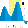 Napa tide chart for Saturday, November 6, 2021