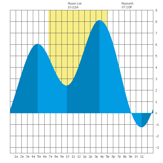 Napa tide chart for Sunday, November 7, 2021