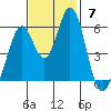 Napa tide chart for Sunday, November 7, 2021