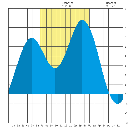 Napa tide chart for Monday, November 8, 2021