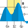 Napa tide chart for Monday, November 8, 2021
