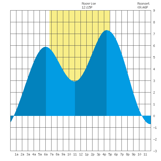 Napa tide chart for Tuesday, November 9, 2021