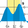 Napa tide chart for Tuesday, November 9, 2021