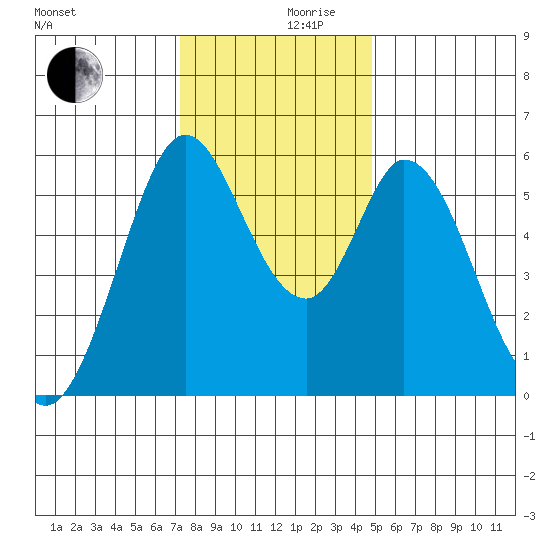 Napa tide chart for Friday, December 10, 2021