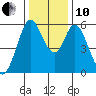 Napa tide chart for Friday, December 10, 2021