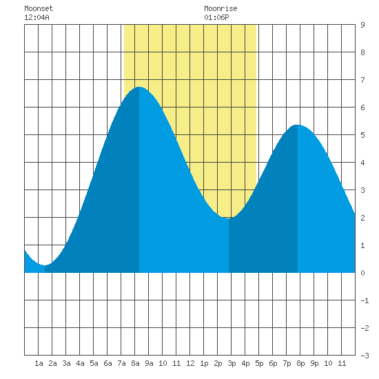 Napa tide chart for Saturday, December 11, 2021