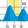Napa tide chart for Saturday, December 11, 2021