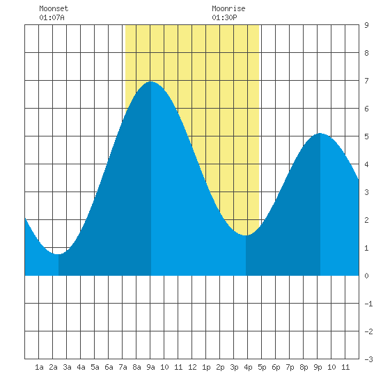 Napa tide chart for Sunday, December 12, 2021