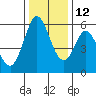 Napa tide chart for Sunday, December 12, 2021