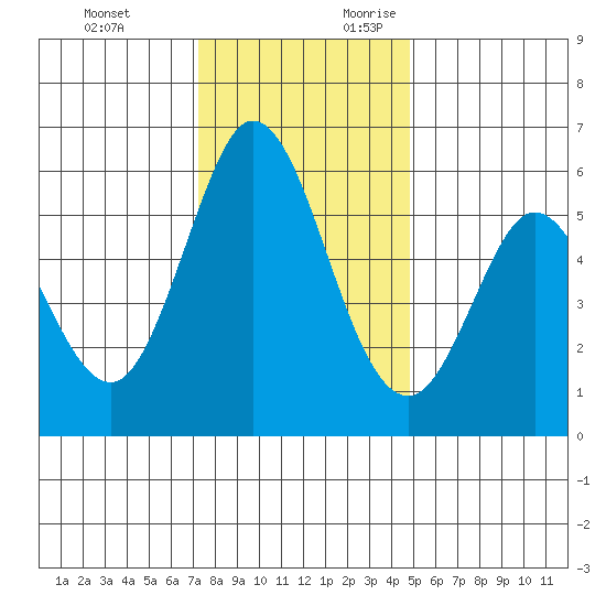 Napa tide chart for Monday, December 13, 2021