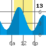 Napa tide chart for Monday, December 13, 2021