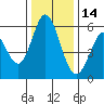 Napa tide chart for Tuesday, December 14, 2021