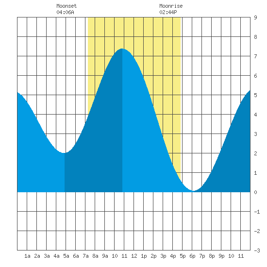 Napa tide chart for Wednesday, December 15, 2021