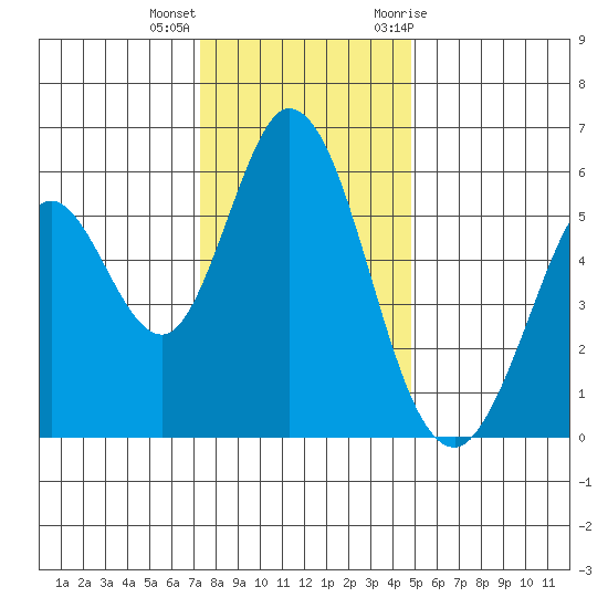 Napa tide chart for Thursday, December 16, 2021
