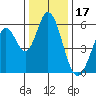 Napa tide chart for Friday, December 17, 2021