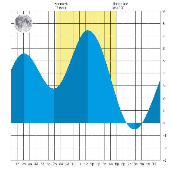 Napa tide chart for Saturday, December 18, 2021