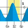 Napa tide chart for Wednesday, December 1, 2021
