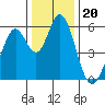 Napa tide chart for Monday, December 20, 2021