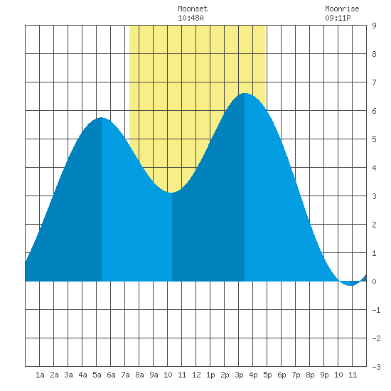 Napa tide chart for Thursday, December 23, 2021
