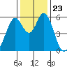 Napa tide chart for Thursday, December 23, 2021