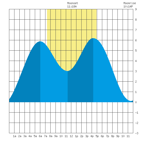 Napa tide chart for Friday, December 24, 2021