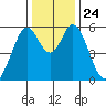 Napa tide chart for Friday, December 24, 2021