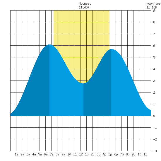 Napa tide chart for Saturday, December 25, 2021
