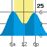Napa tide chart for Saturday, December 25, 2021