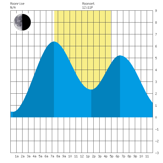Napa tide chart for Sunday, December 26, 2021