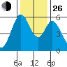 Napa tide chart for Sunday, December 26, 2021