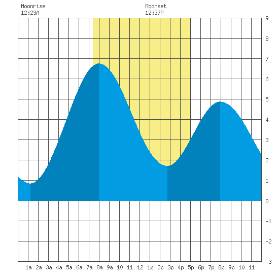 Napa tide chart for Monday, December 27, 2021