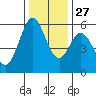 Napa tide chart for Monday, December 27, 2021
