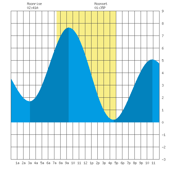 Napa tide chart for Wednesday, December 29, 2021