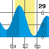 Napa tide chart for Wednesday, December 29, 2021