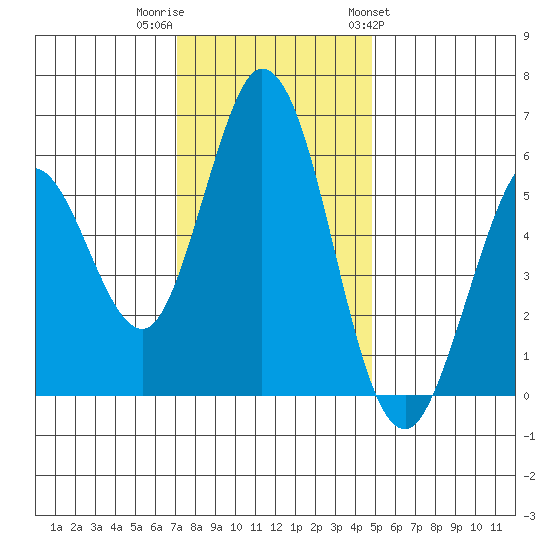 Napa tide chart for Thursday, December 2, 2021