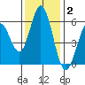 Napa tide chart for Thursday, December 2, 2021