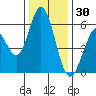 Napa tide chart for Thursday, December 30, 2021