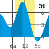Napa tide chart for Friday, December 31, 2021